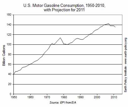 
U.S. motor gasoline consumption, 1950-2010, with projection for 2011.
